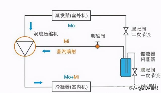 空氣能噴氣增焓原理，什么是空氣能熱泵噴氣增焓技術